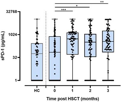 Low Soluble Programmed Cell Death Protein 1 Levels After Allogeneic Stem Cell Transplantation Predict Moderate or Severe Chronic GvHD and Inferior Overall Survival